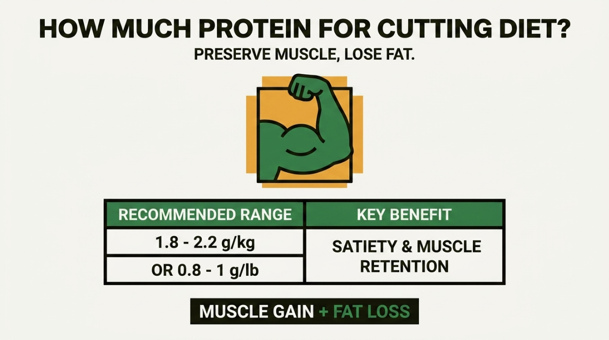 How much protein do you need on a cutting diet?