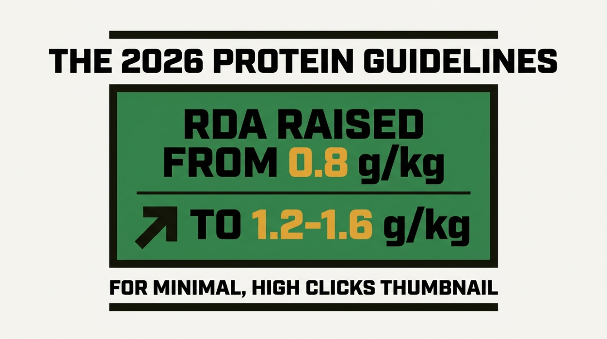The 2026 Protein Guidelines: RDA Raised From 0.8 to 1.2-1.6 g/kg