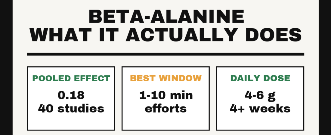 Beta-Alanine: What the Evidence Supports