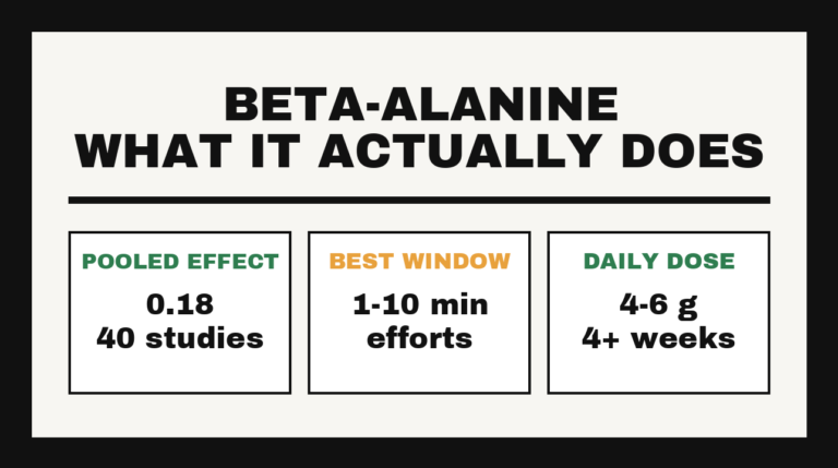 Card showing beta-alanine pooled effect size of 0.18 across 40 studies, best in efforts of one to ten minutes, at 4 to 6 grams daily for four weeks or more