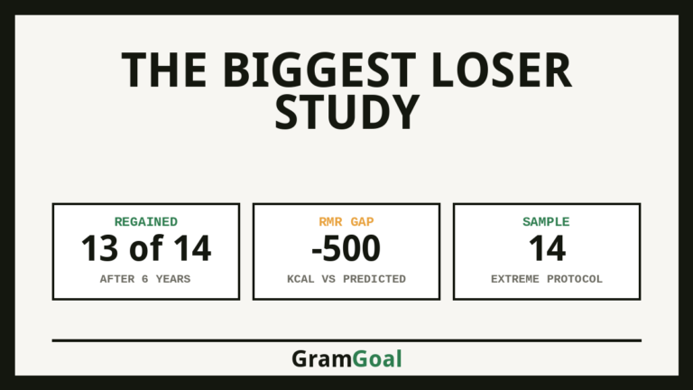 The Biggest Loser Study - key figures from the study