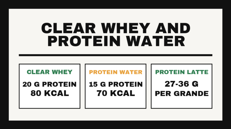 Card graphic comparing clear whey at 20 g protein, protein water at 15 g and a protein latte at 27 to 36 g