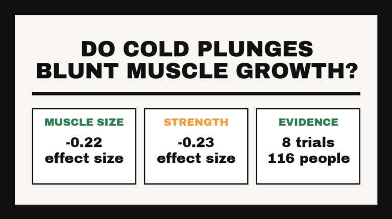 Card showing cold water immersion after lifting reduced muscle size by an effect size of -0.22 and strength by -0.23 across eight trials in 116 people