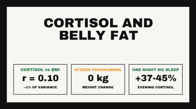 Card showing hair cortisol correlates with BMI at about 0.10, roughly one percent of variance, stress programmes produce no weight change, and one night of sleep loss raises evening cortisol 37 to 45 percent