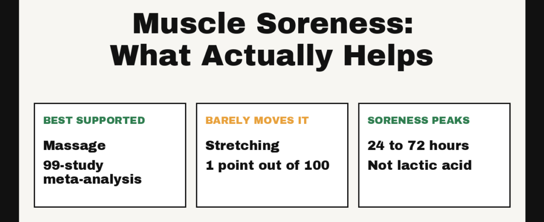 Delayed Onset Muscle Soreness: What Actually Helps