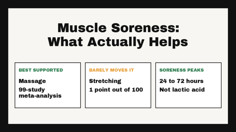 Chart summarising DOMS research: massage best supported, stretching moves soreness one point out of 100, soreness peaks at 24 to 72 hours and is not caused by lactic acid