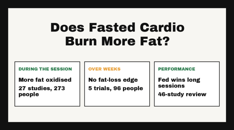 Chart summarising fasted cardio research: more fat oxidised during the session, no fat-loss edge over weeks, and better performance when fed