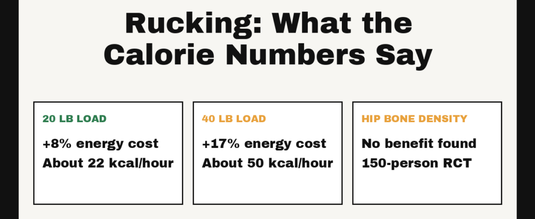 Rucking: How Many Calories a Weighted Walk Actually Burns