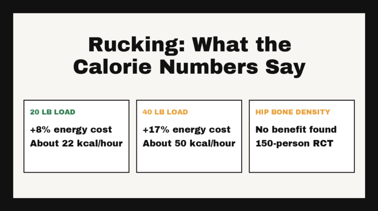 Chart of rucking energy cost: a 20 lb load adds about 8 percent and 40 lb about 17 percent to walking calorie burn, and a 150-person trial found no hip bone density benefit