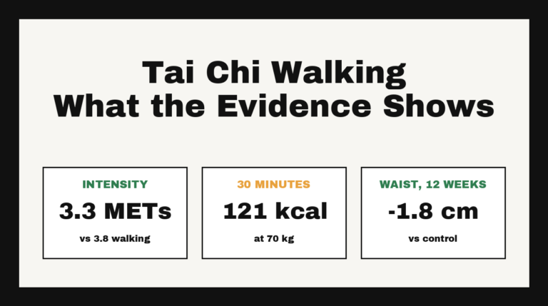 Chart card showing tai chi at 3.3 METs, about 121 kcal per 30 minutes at 70 kg, and a 1.8 cm waist reduction versus control