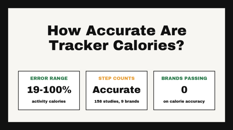 Chart card showing wearable calorie error range of 19 to 100 percent, accurate step counts, and zero brands passing on calorie accuracy