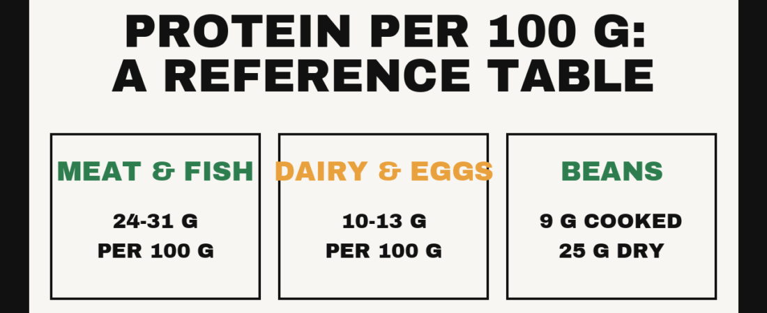 Protein Per 100 g: A Reference Table for 60 Foods