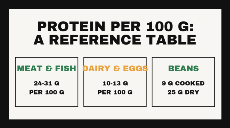 Protein per 100 g reference table