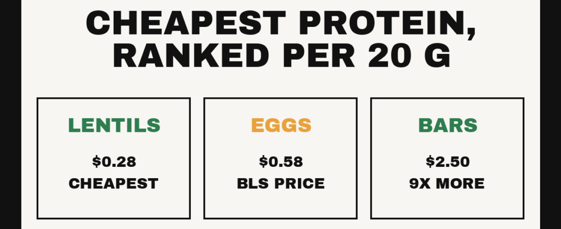 The Cheapest High-Protein Foods, Ranked by Cost per 20 g