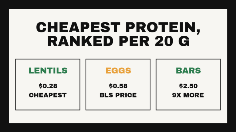 Cheapest high-protein foods ranked by cost per 20 g