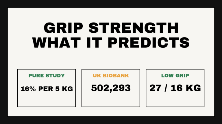 Chart of grip strength research: 16 percent risk per 5 kg in PURE, 502,293 UK Biobank participants, low grip 27 and 16 kg