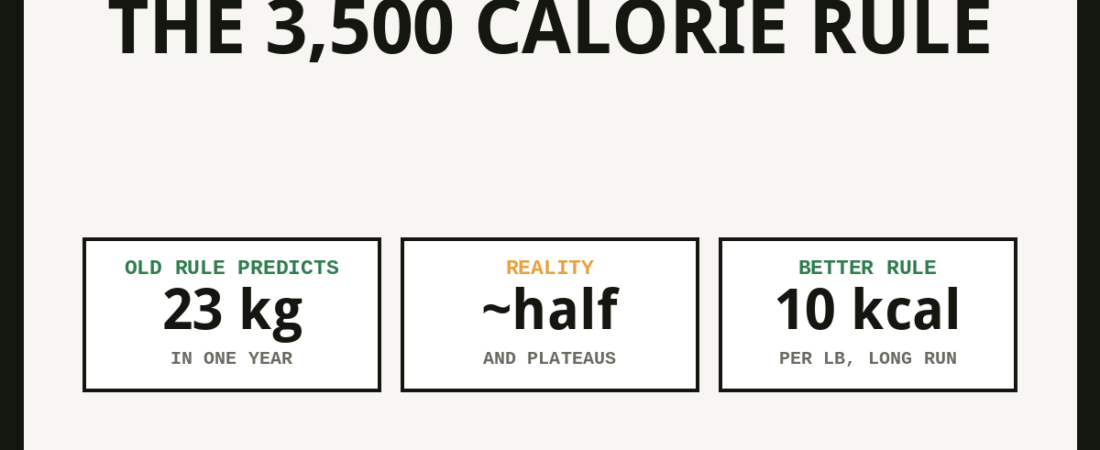 Why the 3,500 Calorie Rule Is Wrong (Hall)
