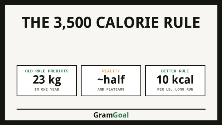 The 3,500 Calorie Rule - key figures from the study