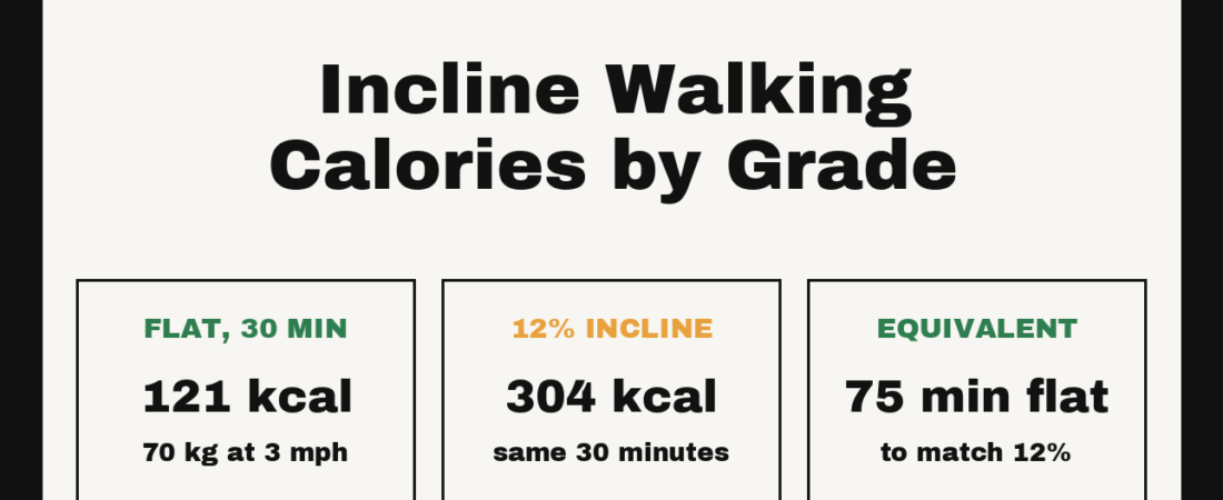 Incline Walking: How Many Extra Calories the Grade Adds