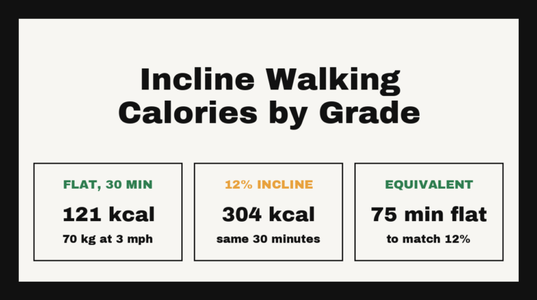 Incline walking calories: 30 minutes at 12% grade versus flat walking