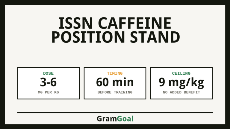 ISSN Caffeine Position Stand - key figures from the research