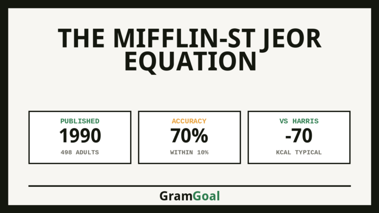 The Mifflin-St Jeor Equation - key figures from the research