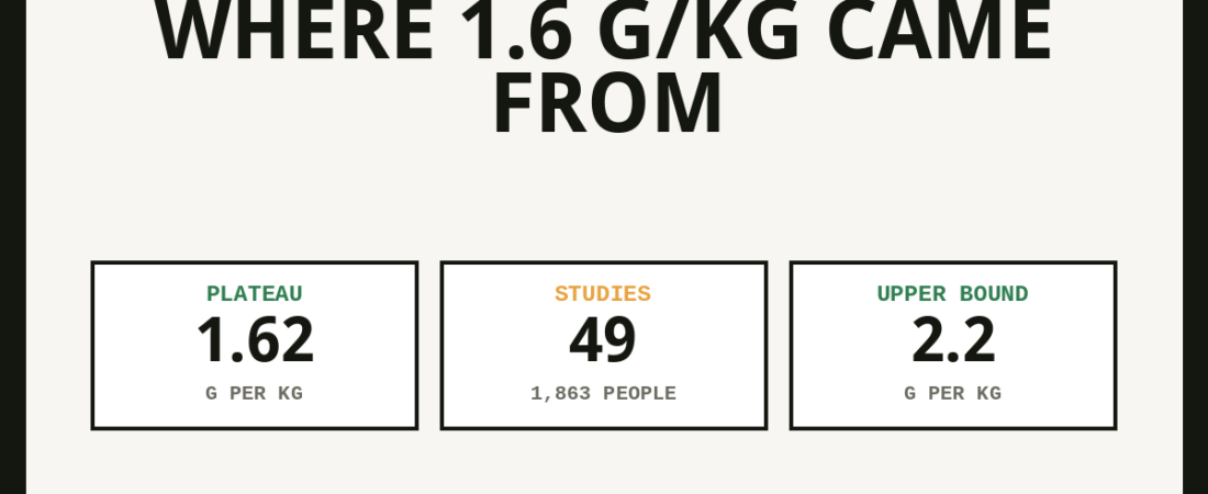 Morton 2018 Meta-Analysis: Where 1.6 g/kg Came From
