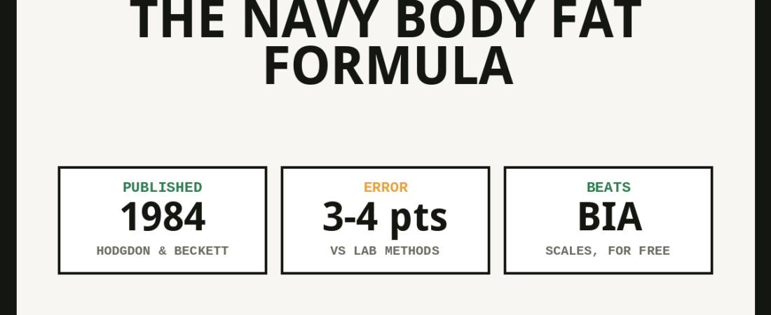 The Navy Body Fat Formula (Hodgdon and Beckett 1984)
