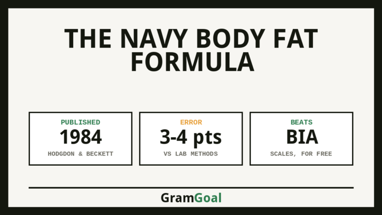 The Navy Body Fat Formula - key figures from the study