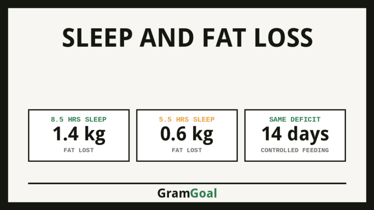 Sleep and Fat Loss - key figures from the study
