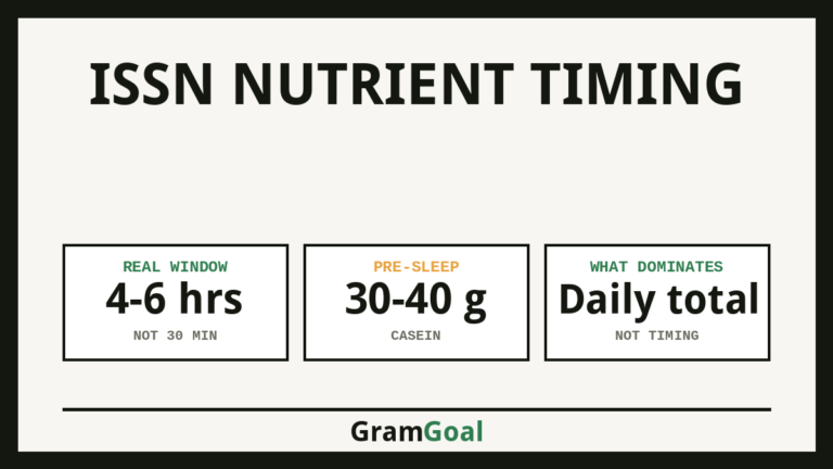 ISSN Nutrient Timing - key figures from the study