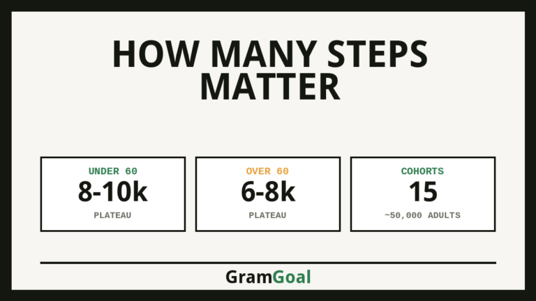 How Many Steps Matter - key figures from the study