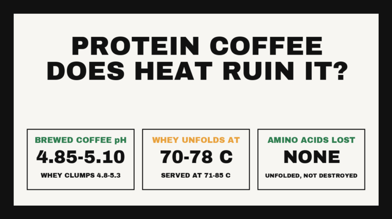 Card showing brewed coffee pH of 4.85 to 5.10 overlapping the whey clumping range of 4.8 to 5.3, whey unfolding at 70 to 78 degrees Celsius against a serving temperature of 71 to 85, and no amino acids lost to heat