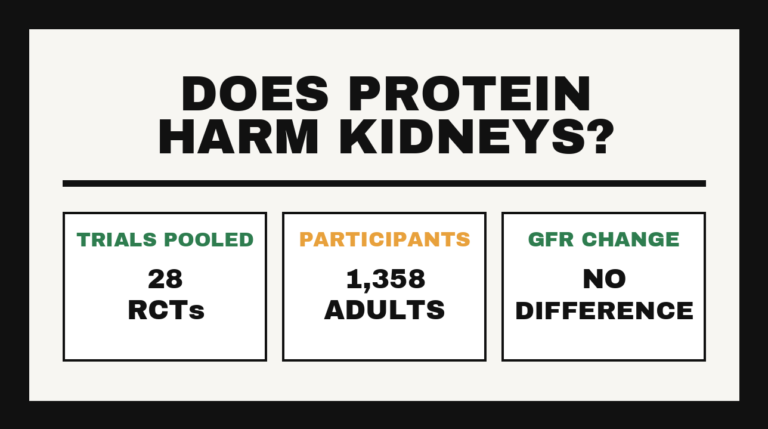 Does high protein damage kidneys - key figures from the pooled trial evidence