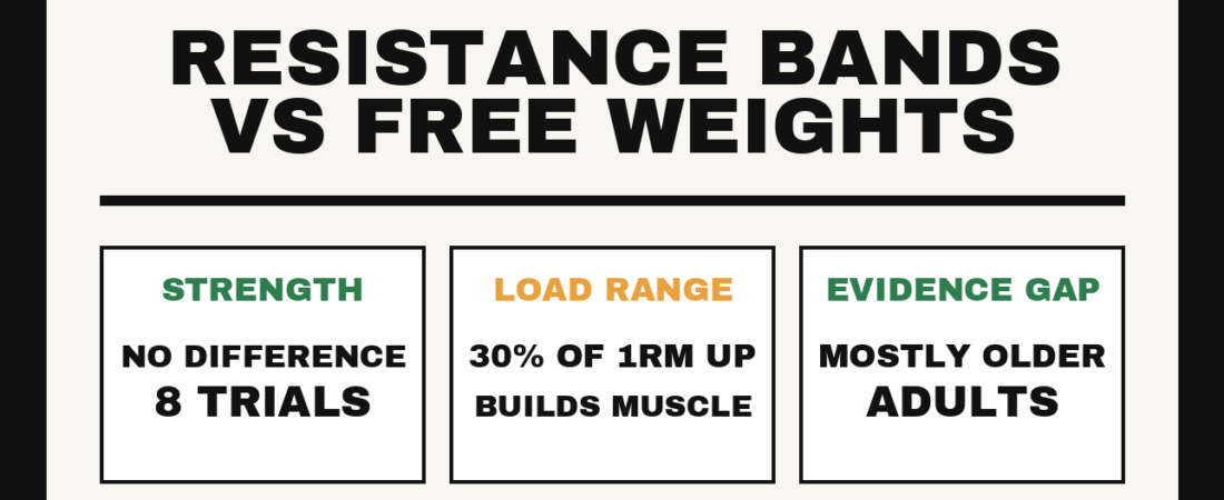 Resistance Bands vs Free Weights: What the Research Shows