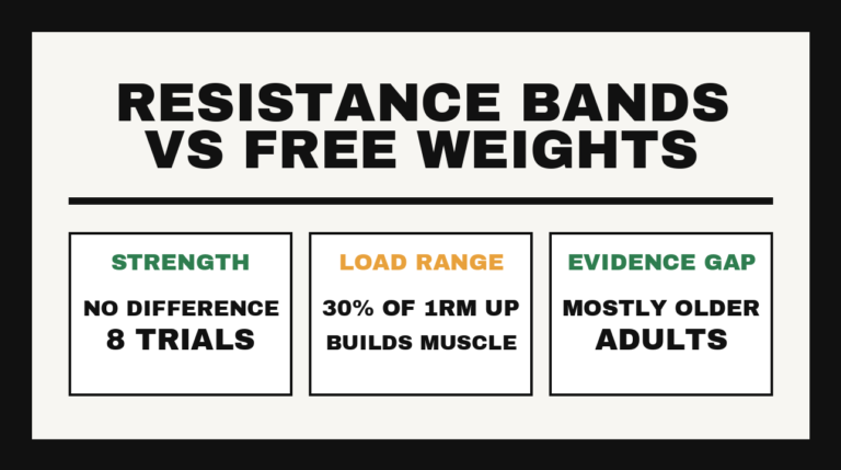Card graphic summarising resistance band research: no strength difference across 8 trials, growth from 30 percent of 1RM upward, evidence mostly in older adults