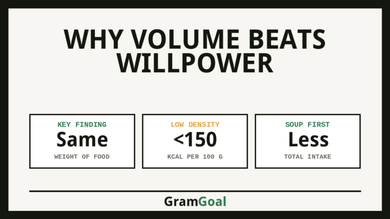 Why Volume Beats Willpower - key figures from the study