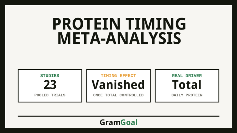 Protein Timing Meta-Analysis - key figures from the study