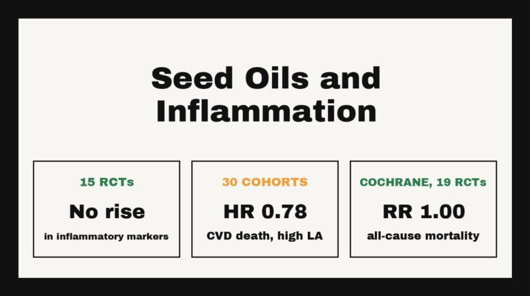 Seed oils and inflammation: what randomised trials and cohort data found