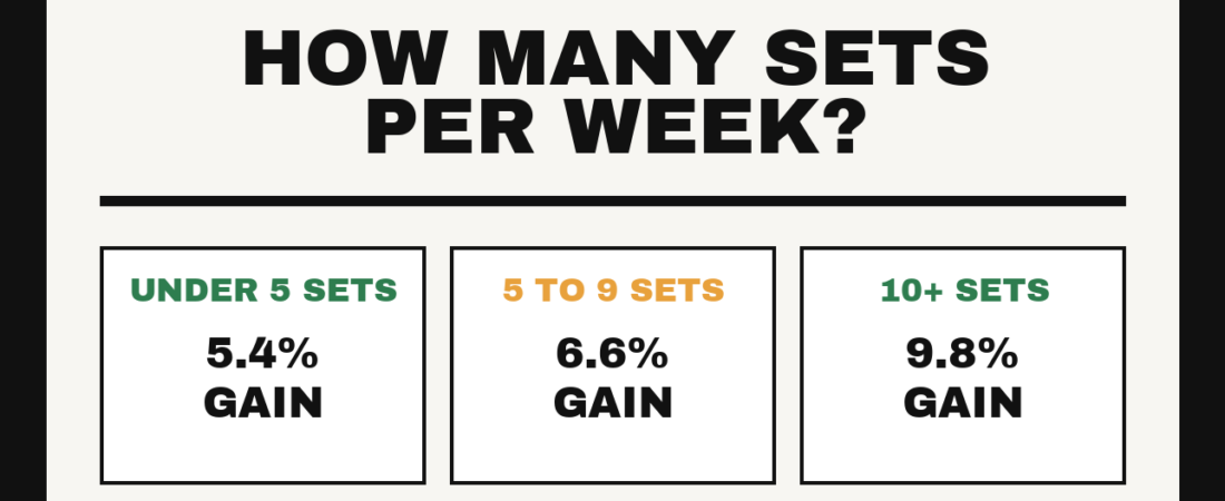 How Many Sets Per Week for Muscle Growth?