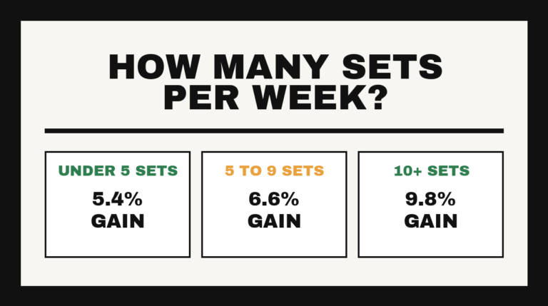 How many sets per week for muscle growth - weekly set volume and average muscle gain