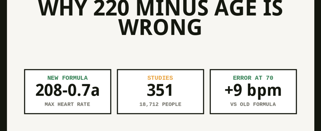 Tanaka 2001: Why 220 Minus Age Is Wrong