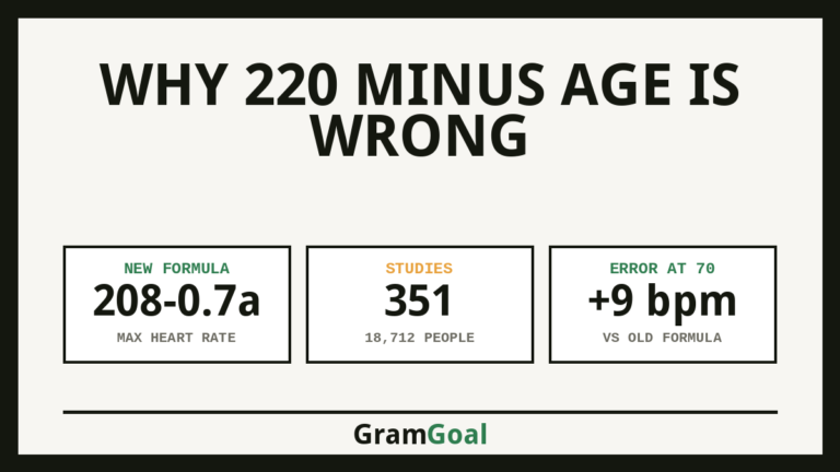 Why 220 Minus Age Is Wrong - key figures from the study