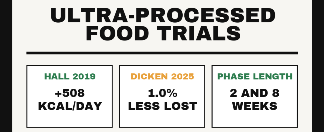 Ultra-Processed Food: What the Trials Found