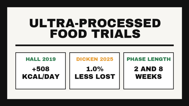 Ultra-processed food trials - key figures from Hall 2019 and Dicken 2025