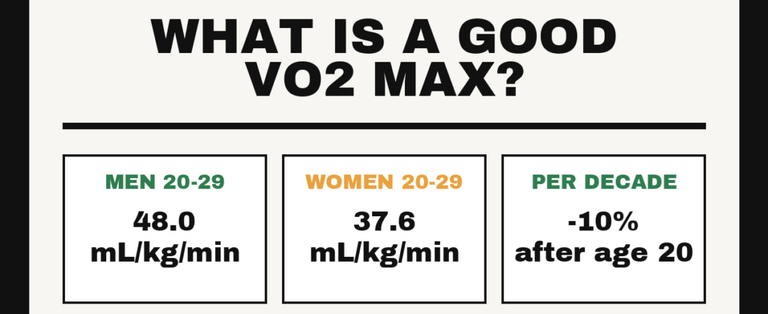 What Is a Good VO2 Max? Norms by Age and Sex