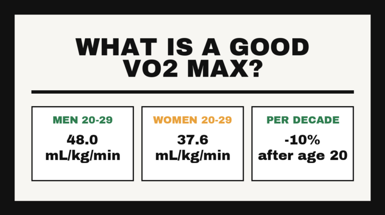 Chart card showing median VO2 max of 48.0 for men and 37.6 for women aged 20 to 29, declining about 10 percent per decade