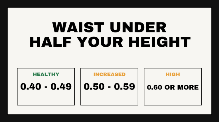 Chart of NICE waist-to-height ratio bands: healthy 0.40 to 0.49, increased 0.50 to 0.59, high 0.60 or more