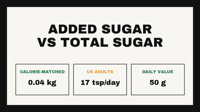 Added sugar versus total sugar: a calorie-matched swap changes weight by 0.04 kg, US adults average 17 teaspoons a day, Daily Value 50 g