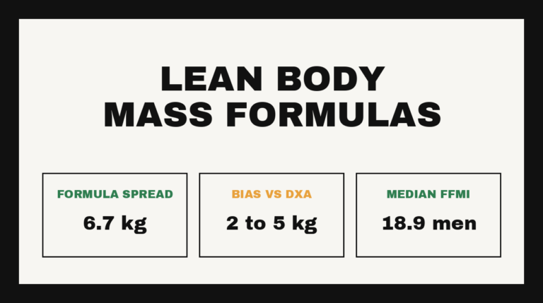 Lean body mass formulas: 6.7 kg spread between formulas, 2 to 5 kg bias versus DXA, median FFMI 18.9 in men
